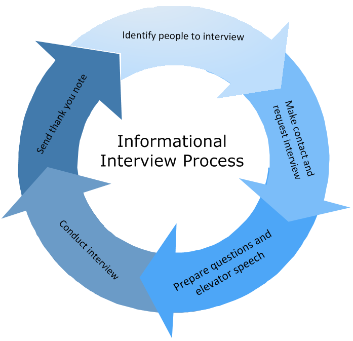 Conducting Informational Interviews